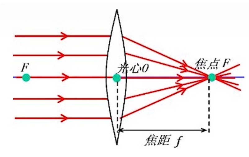 工業(yè)相機(jī)焦距
