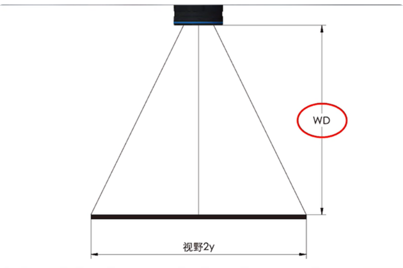 工業(yè)相機(jī)視場角