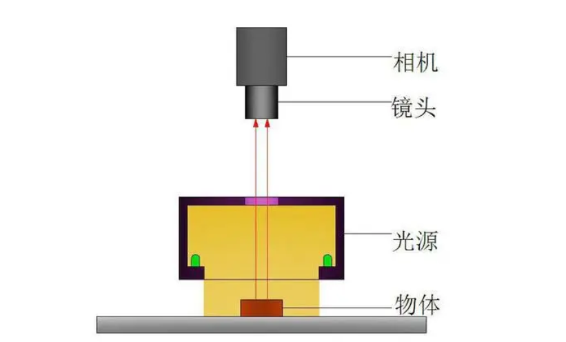 機(jī)器視覺光源應(yīng)如何選擇