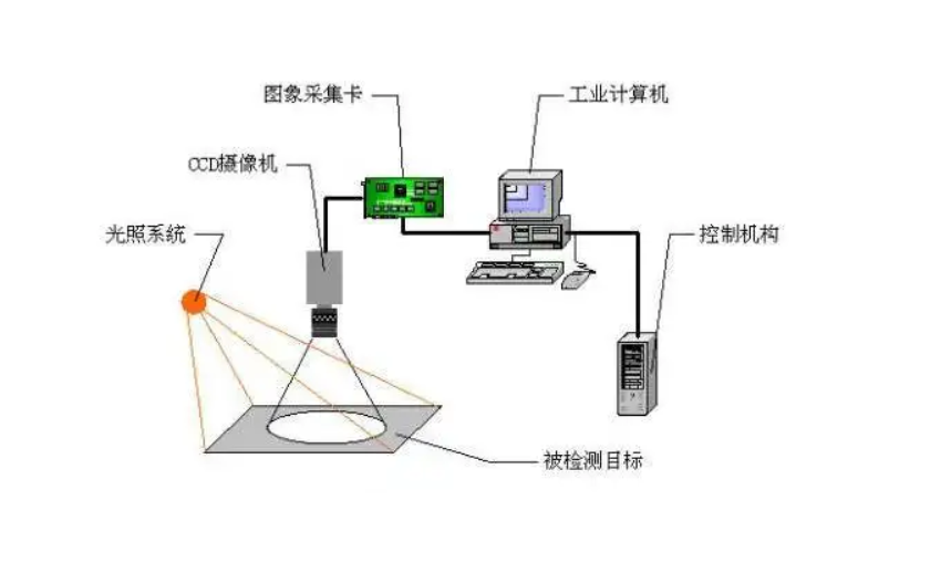 影響機(jī)器視覺(jué)檢測(cè)設(shè)備測(cè)量精度-軟件方面的問(wèn)題