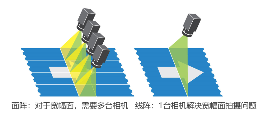 線陣和面陣相機(jī)的拍照方式不同點(diǎn)