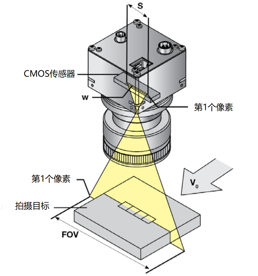 行頻與運(yùn)動(dòng)速度、精度示意圖