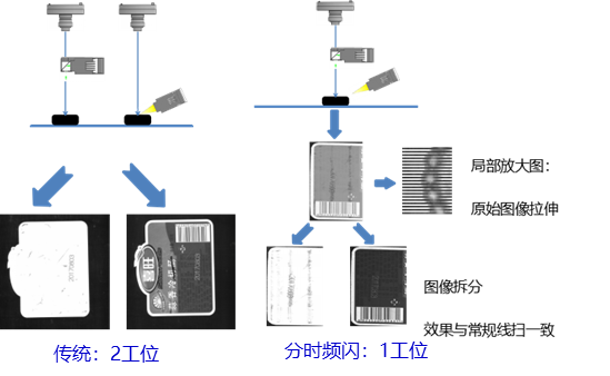 分時(shí)頻閃介紹示意圖