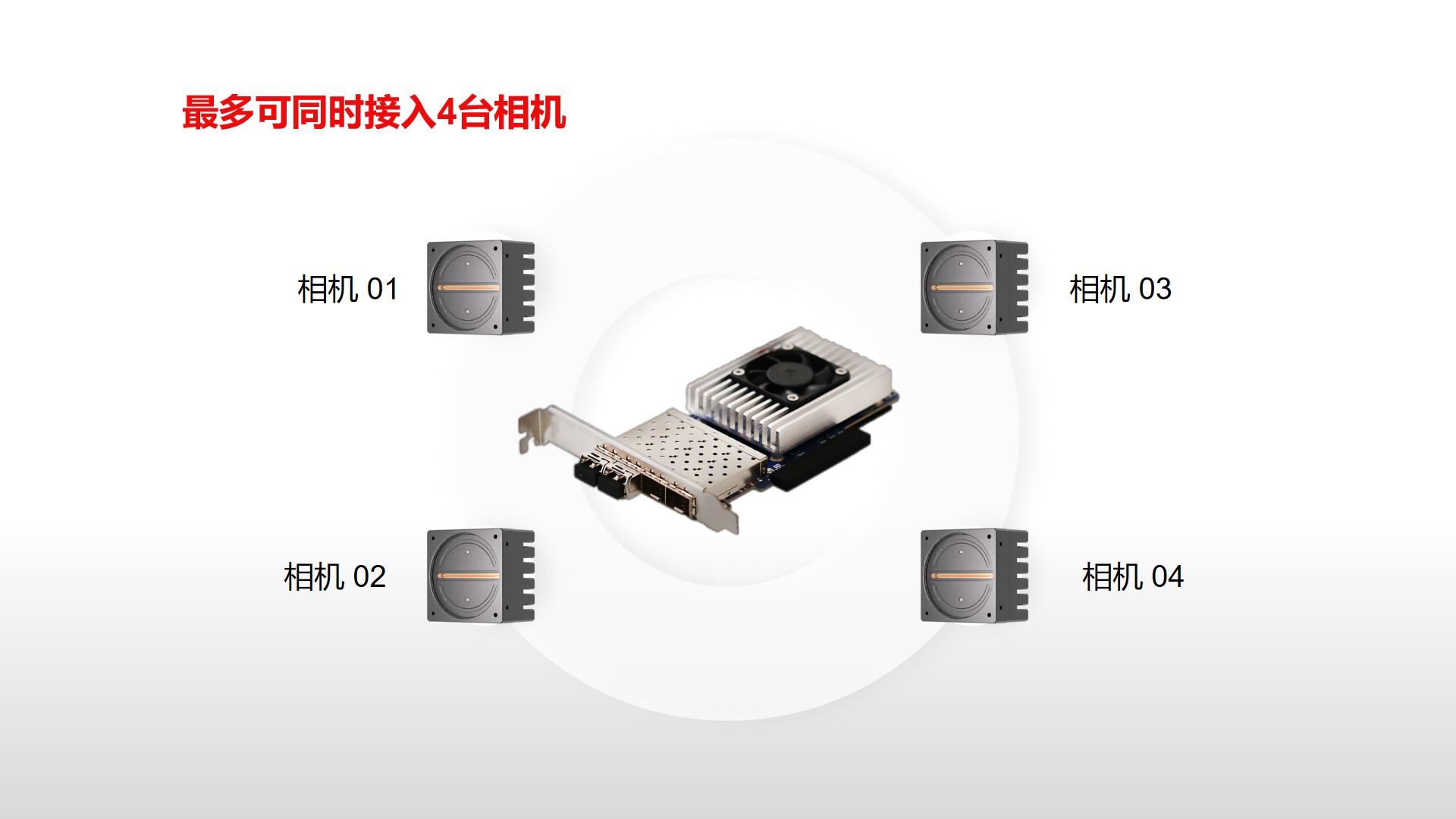 最多可同時接入4臺相機(jī)