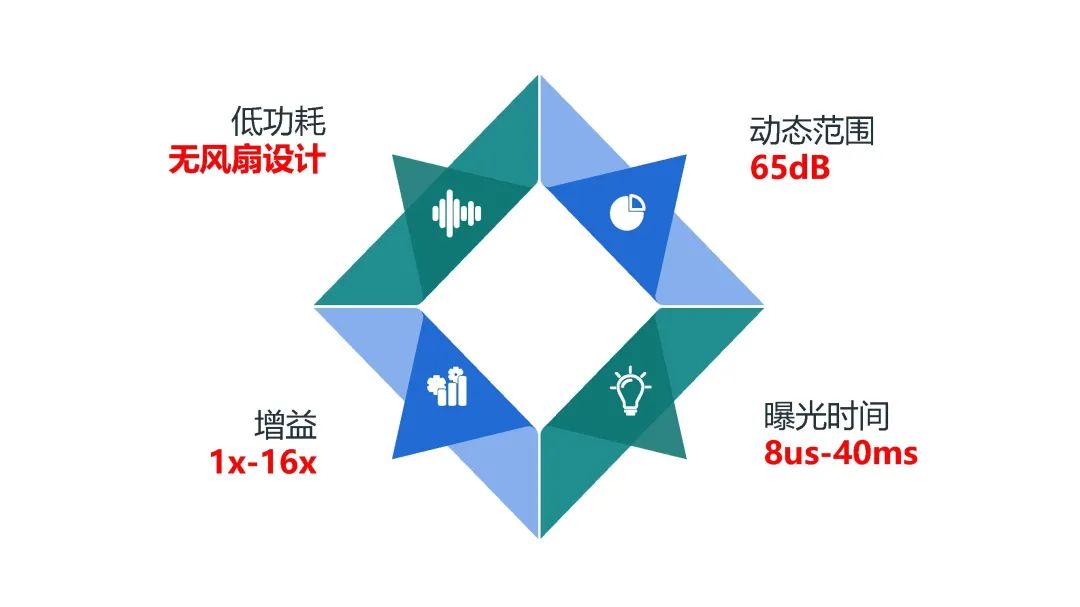 2K GigE系列 優(yōu)點