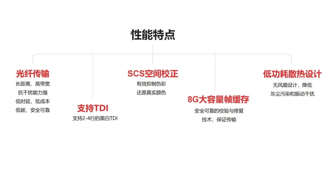 16K 10GigE系列性能特點